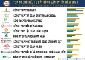DatXanhHomes - Đất Xanh Group tiếp tục góp mặt trong Top các Chủ đầu tư BDDS uy tín nhất năm 2021